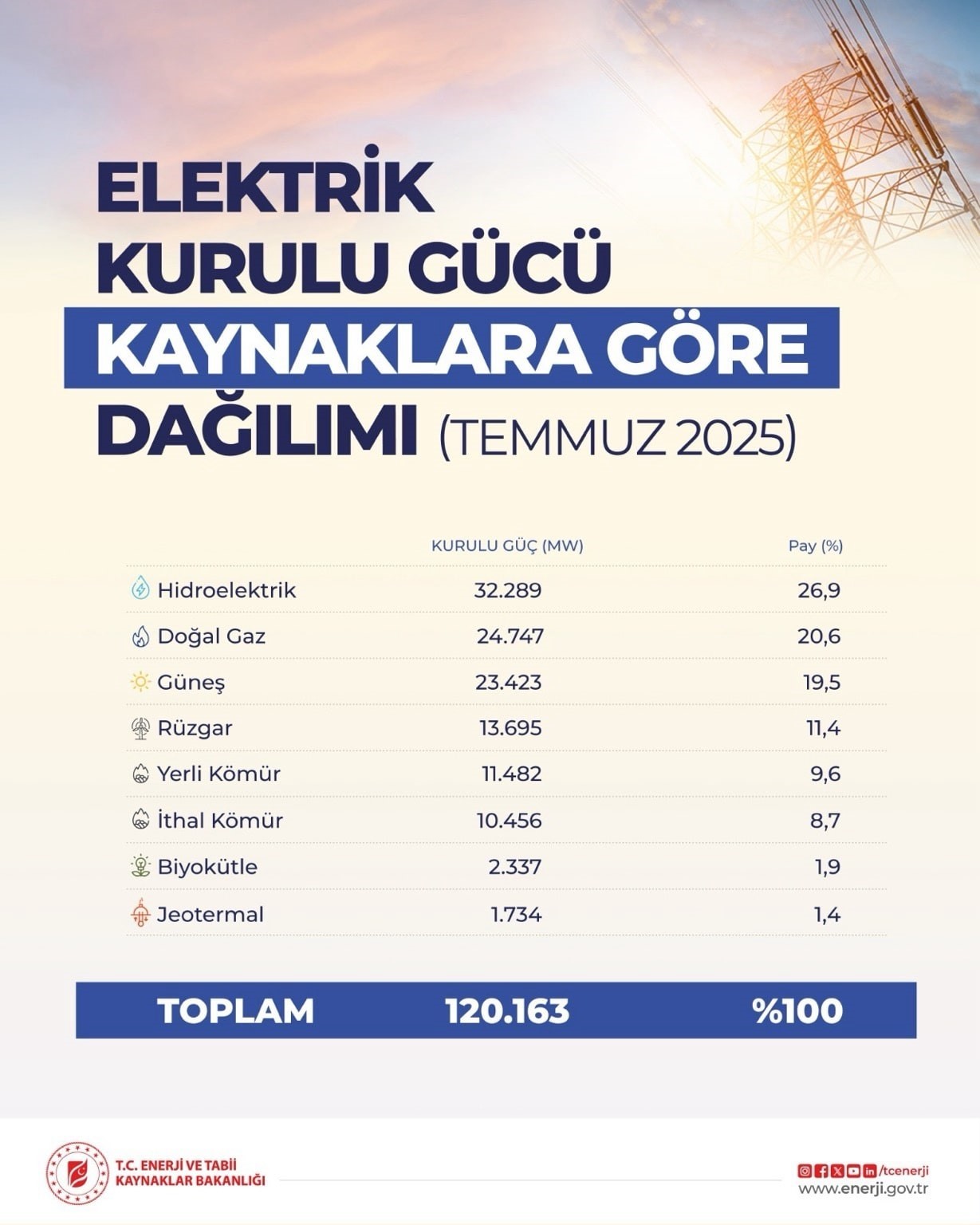 Türkiye’nin elektrik kurulu gücü 120 bin megavatı aştı