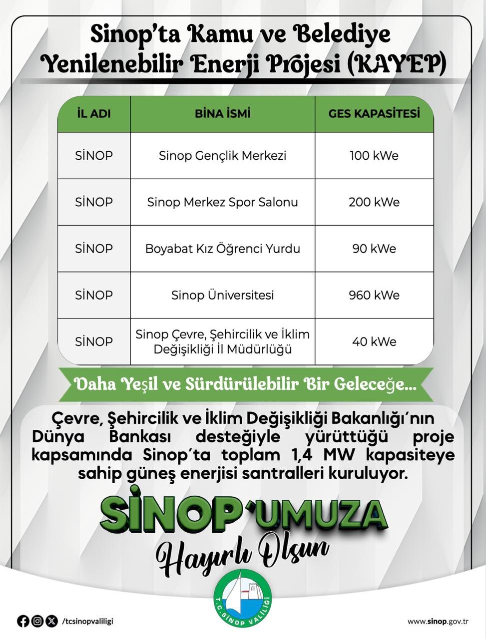 Sinop’ta kamu binalarına güneş enerjisi kuruluyor