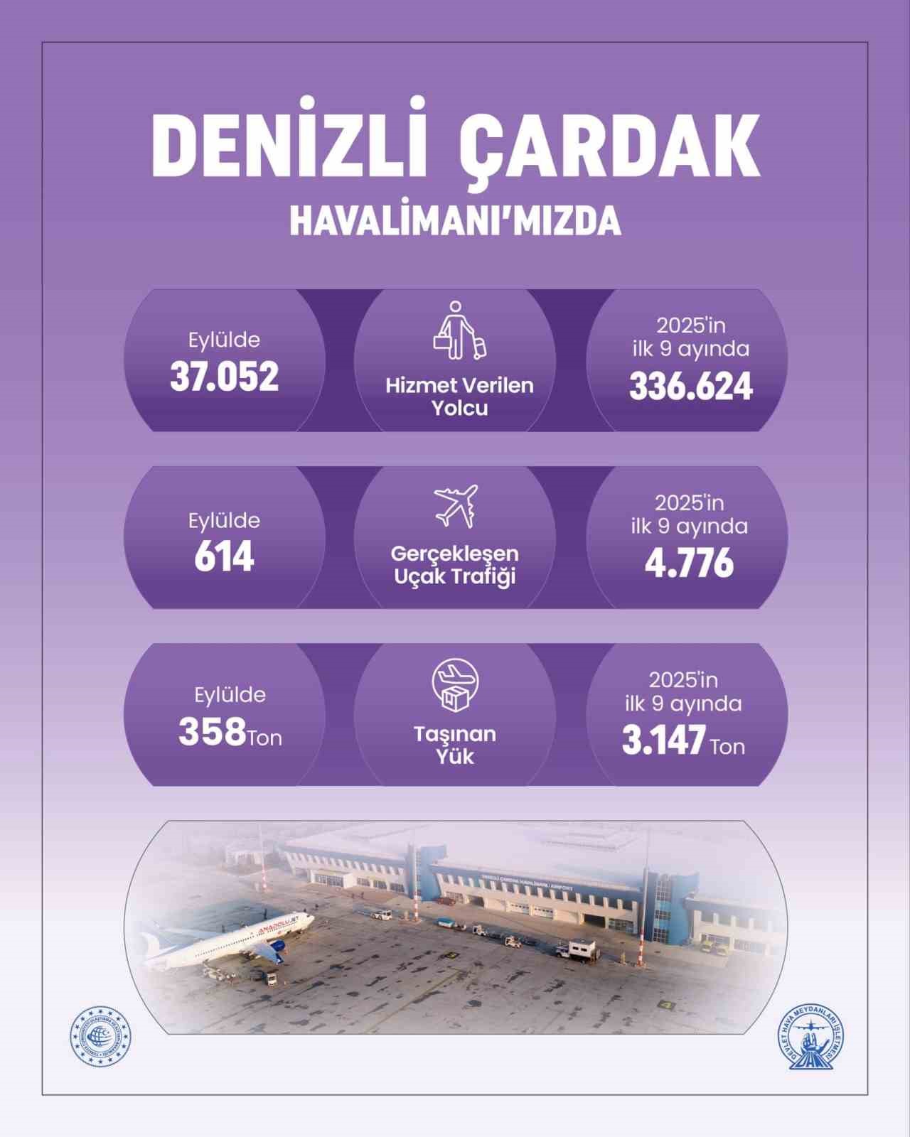 Denizli Çardak Havalimanı 9 ayda 336 bin yolcuya hizmet verdi