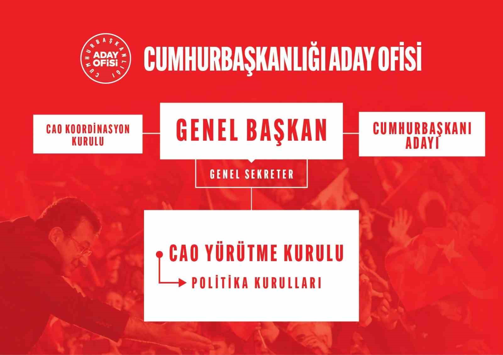 CHP’de Cumhurbaşkanlığı Aday Ofisi Yürütme Kurulu belli oldu
