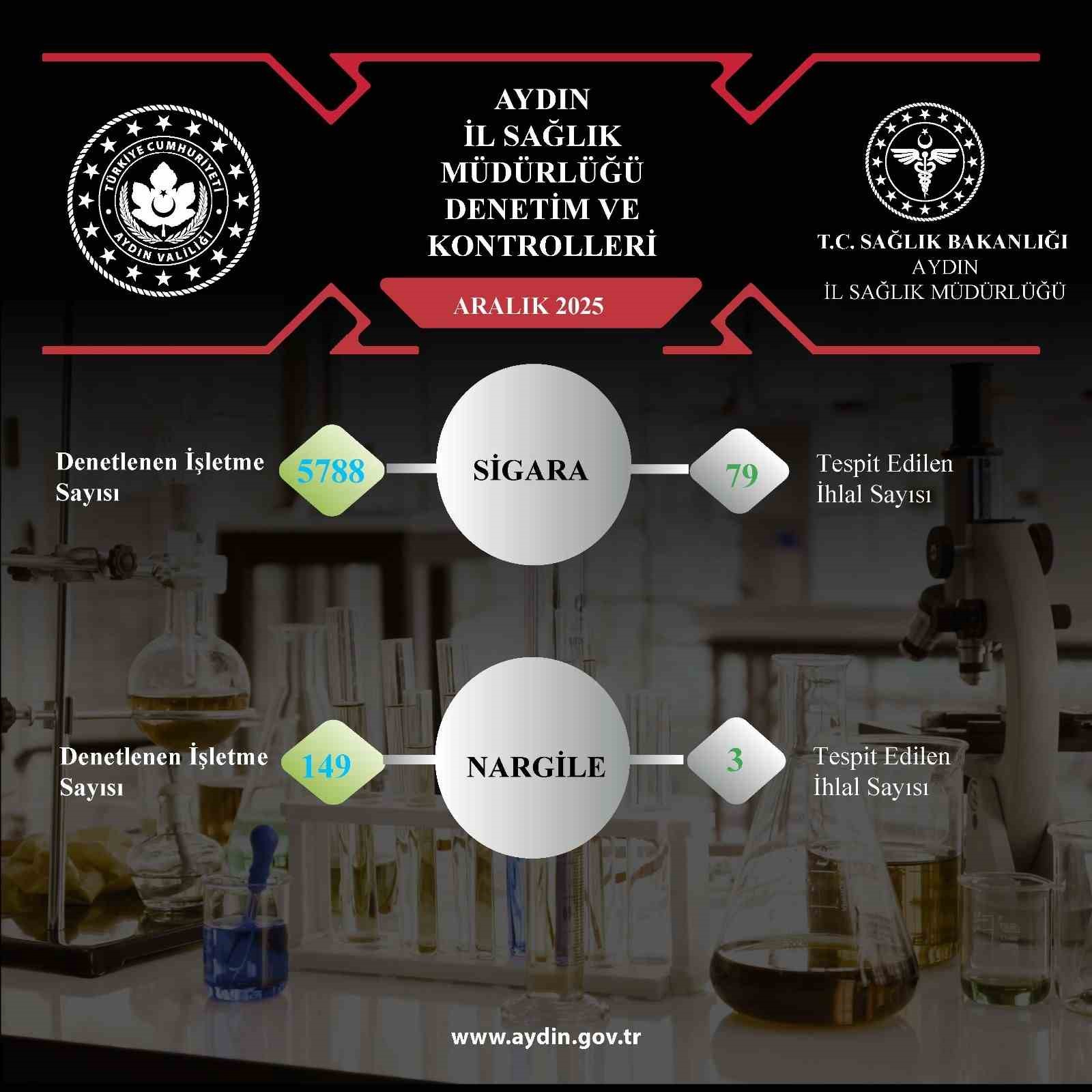 Aydın’da sigara ve nargile denetimlerinde 82 ihlal tespit edildi