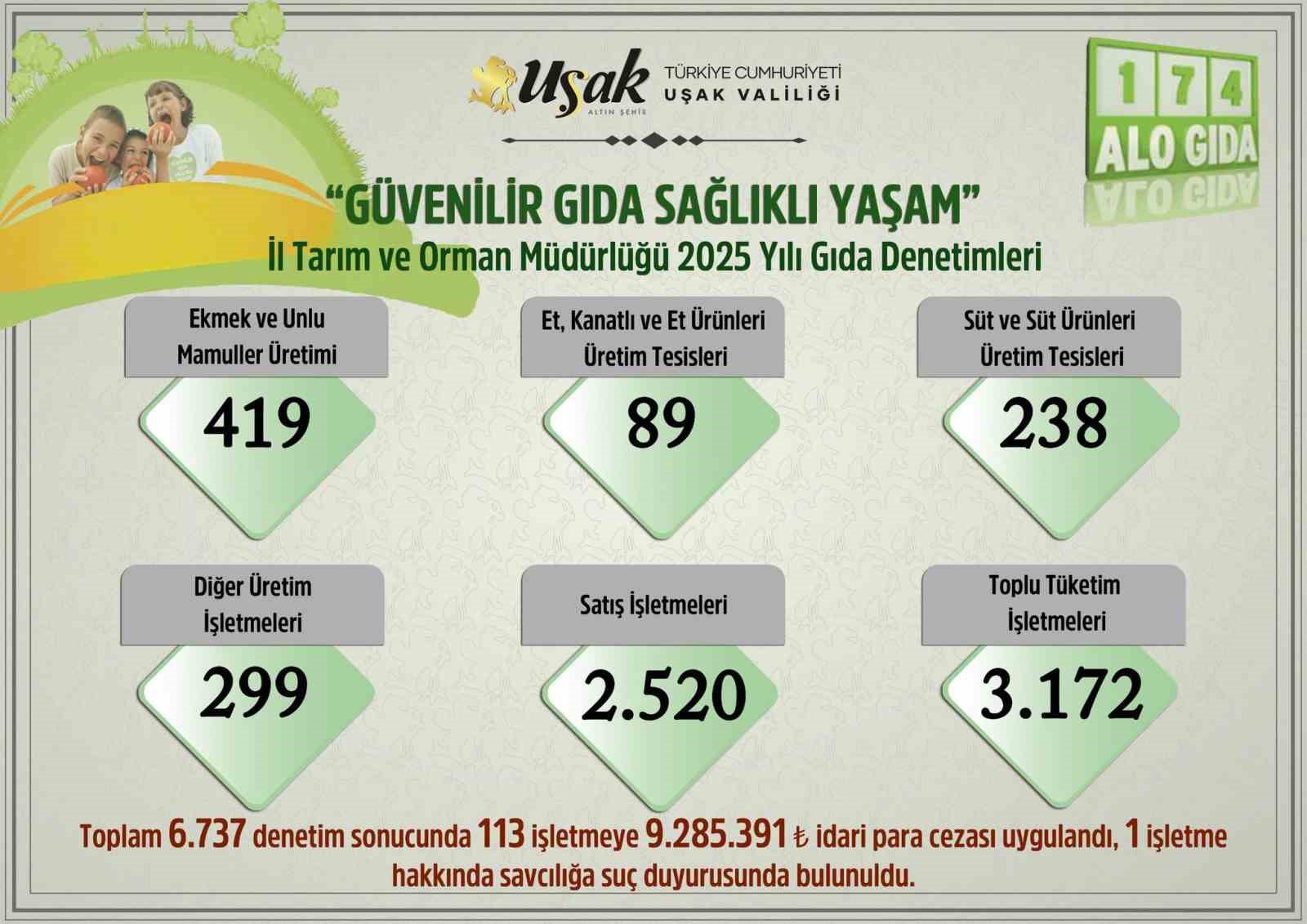 Uşak’ta 2025 yılında 6 bin 737 gıda denetimi yapıldı
