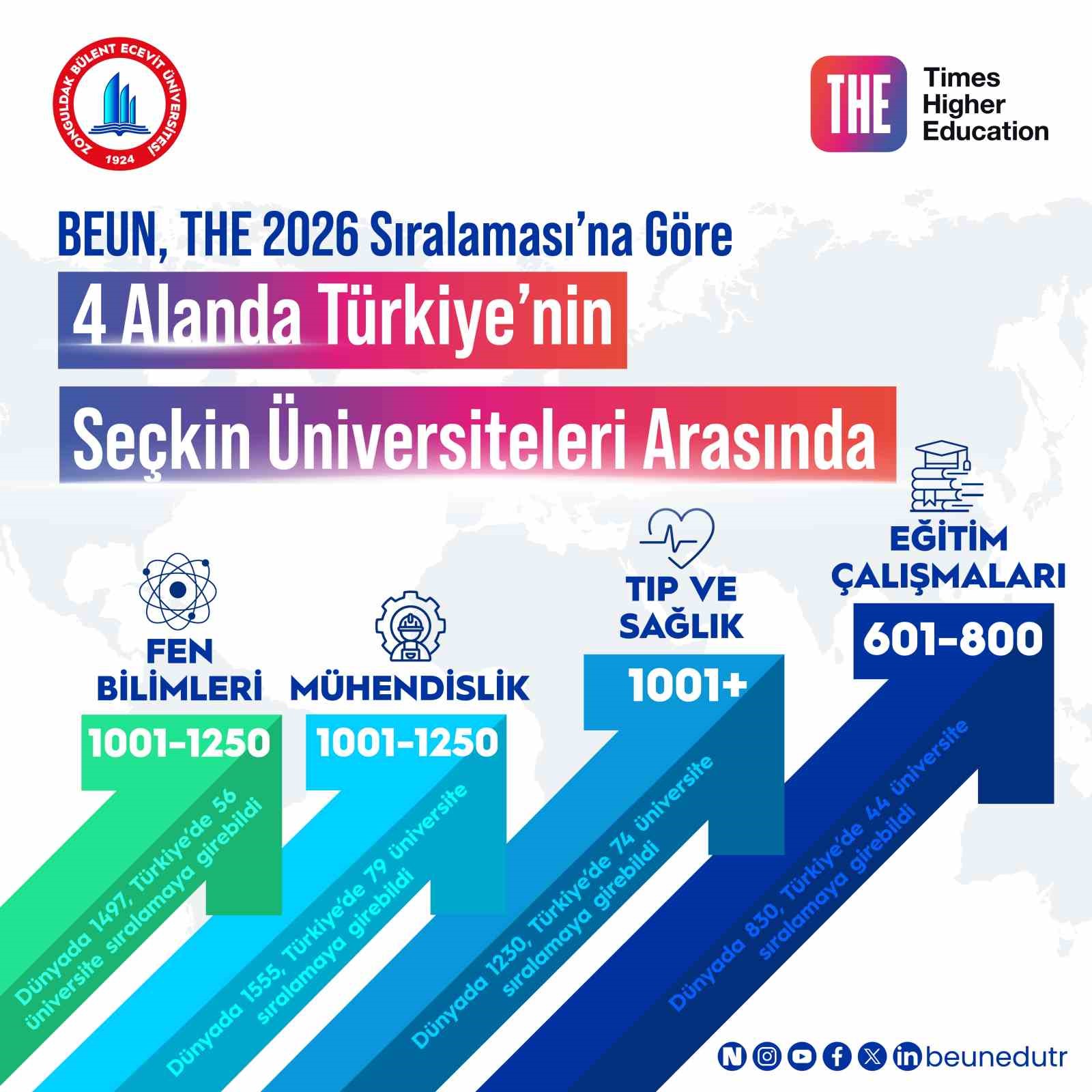 BEUN, THE 2026 sıralaması’na göre 4 alanda Türkiye’nin seçkin üniversiteleri arasında