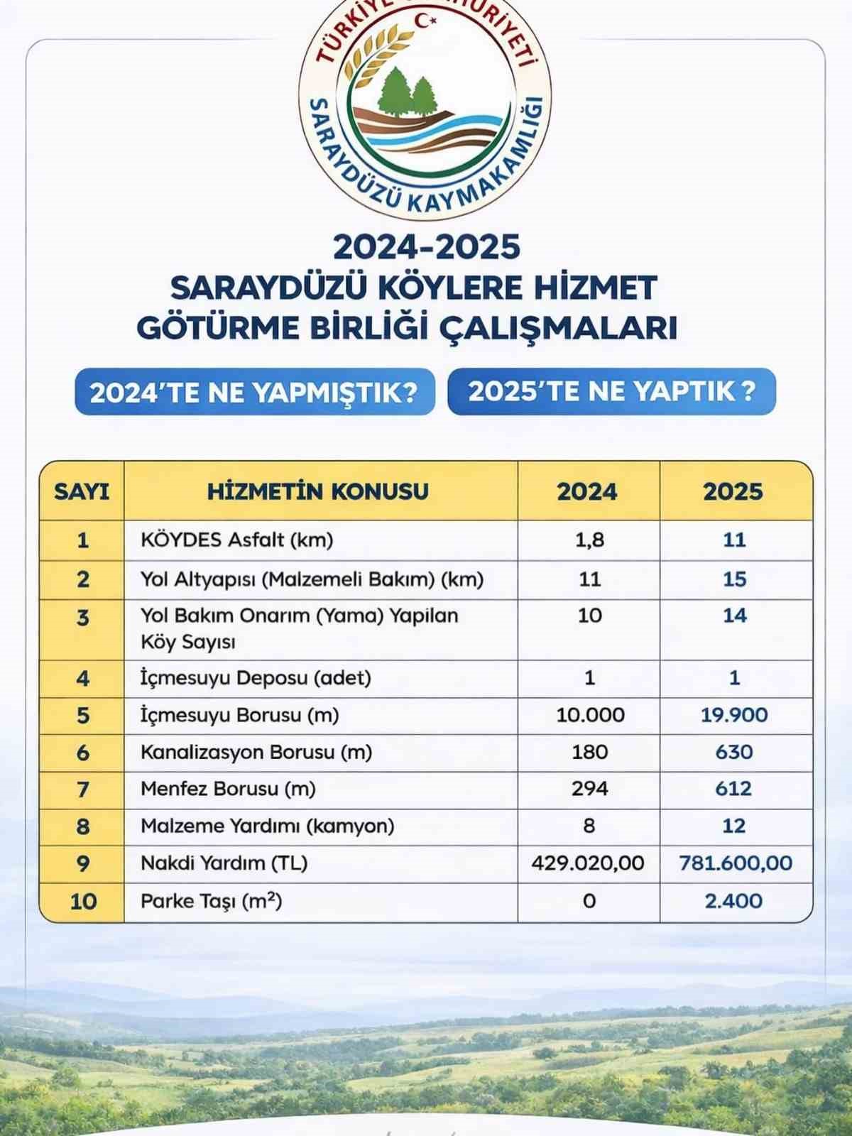 Saraydüzü köylerinde hizmet seferberliği