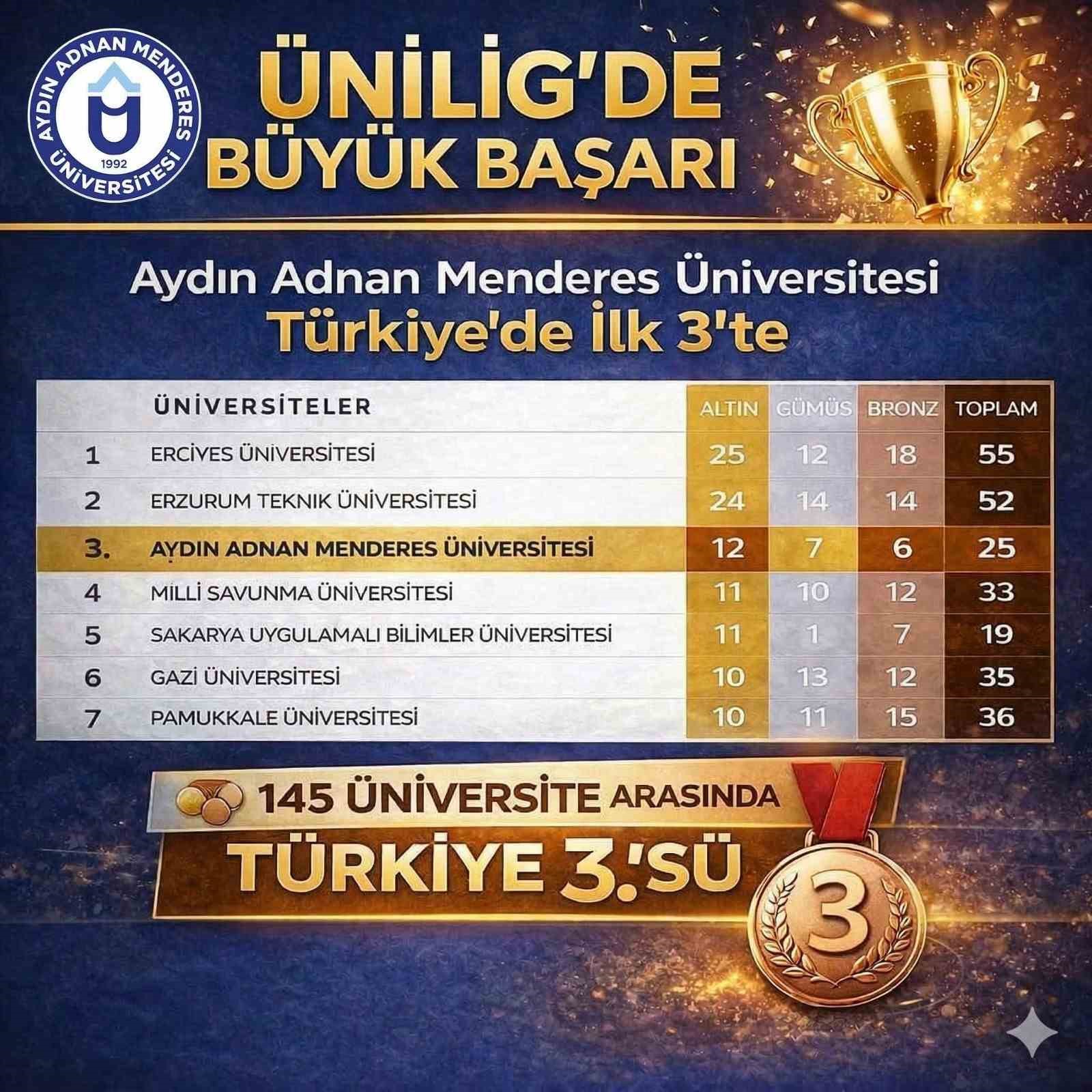 ADÜ Türkiye’de ilk üçte