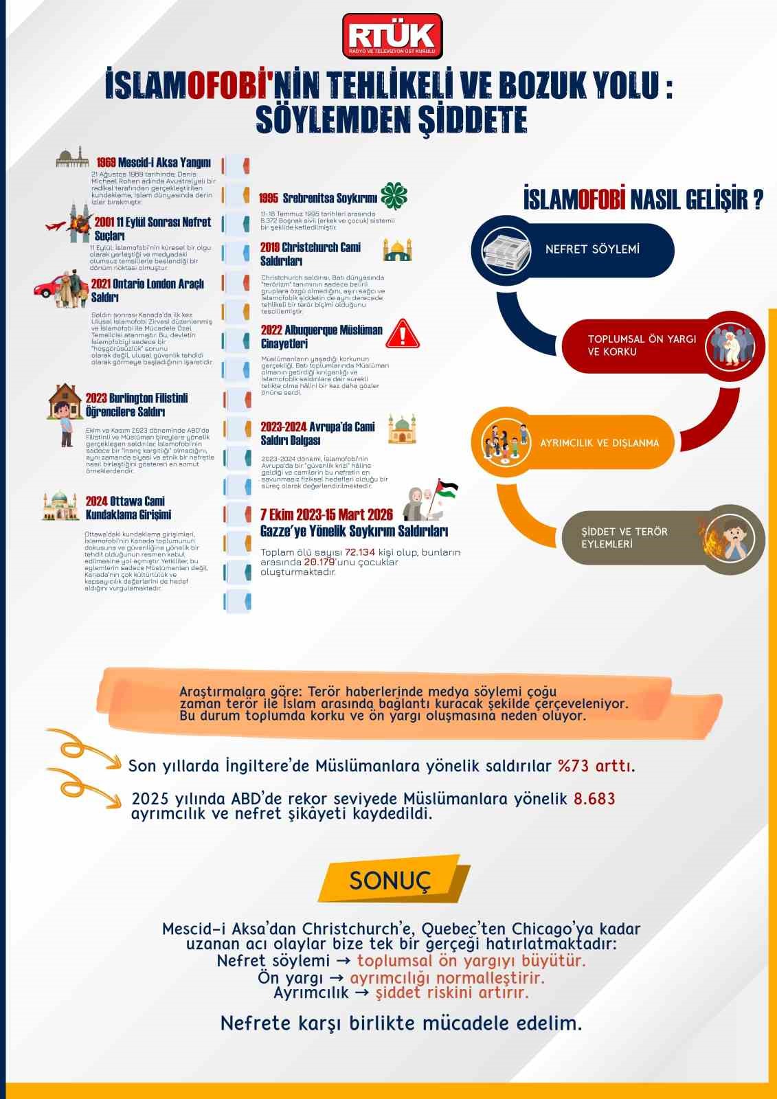 RTÜK Başkanı Daniş’ten İslamofobiyle Mücadele Uluslararası Günü paylaşımı