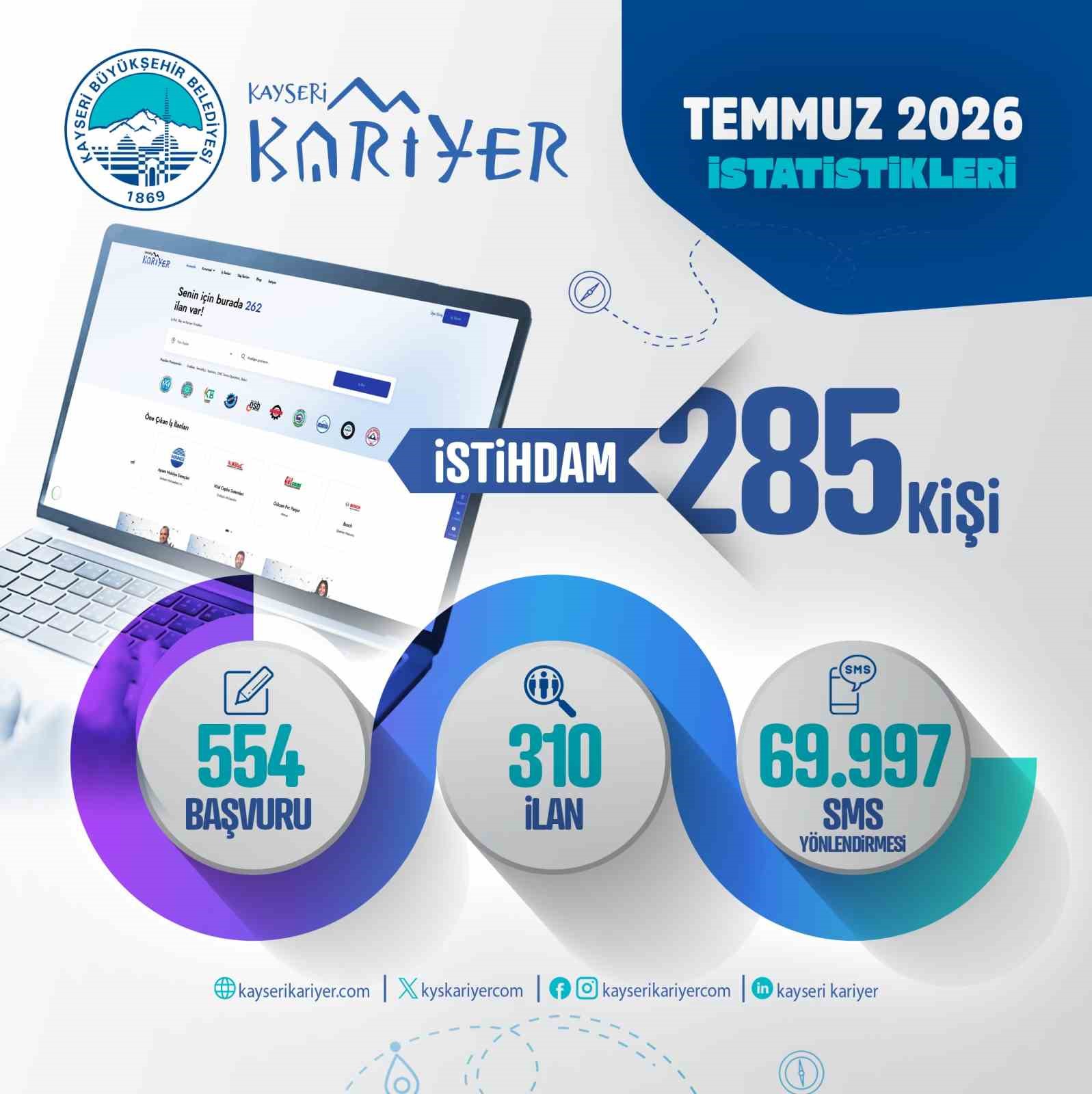kayseri-kariyer-merkezi-temmuzda-285-vatandasa-is-kapisi-acti
