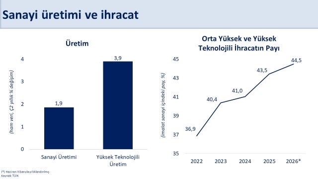 bakan-simsek-sanayi-uretimimiz-ikinci-ceyrekte-yillik-yuzde-1-9-buyudu