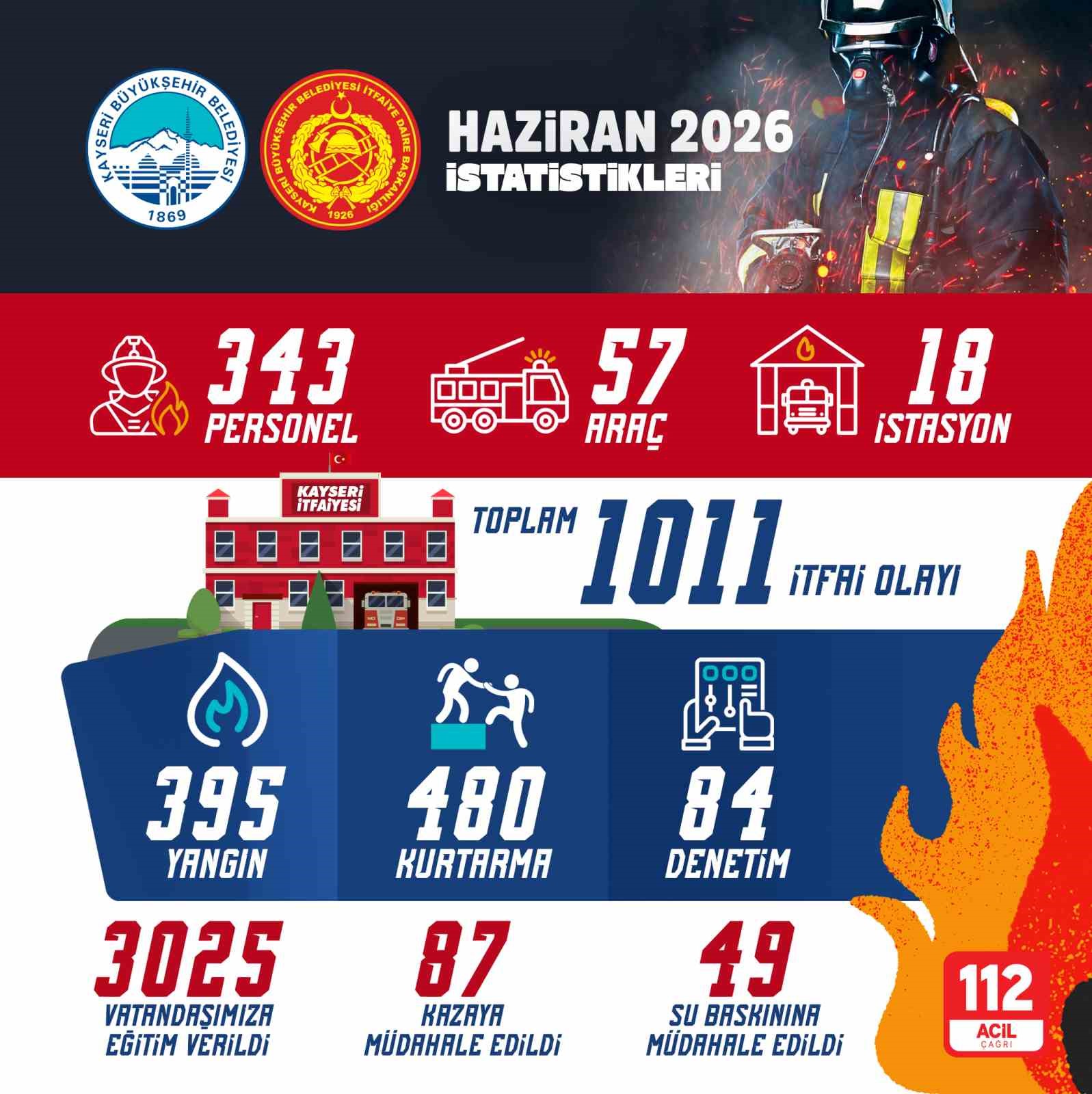 buyuksehir-itfaiye-den-haziran-ayinda-bin-11-itfai-olaya-mudahale