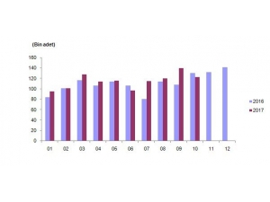 Konut Satışları Ekim Ayında Yüzde 5,7 Azaldı