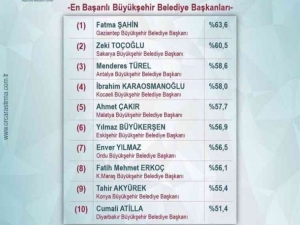 Fatma Şahin En Başarılı Belediye Başkanı Oldu