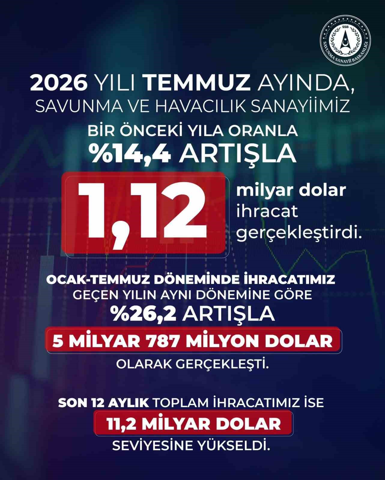 savunma-ve-havacilik-ihracati-temmuzda-1-12-milyar-dolara-ulasti