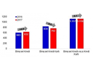 Yasal Takibe Girenler İlk 10 Ayda Azaldı