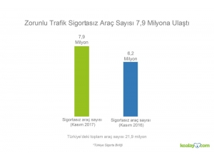 Zorunlu Trafik Sigortası Olmayan Araç Sayısı 7,9 Milyon
