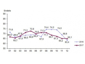 Tüketici Güveni Aralık’ta Azaldı