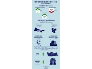 Kobi Sayısı 1 Yılda 101 Bin Arttı