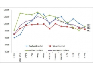 İnşaat Faaliyetleri Mevsimsellikle Beraber Yavaşladı