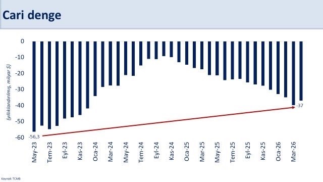 bakan-simsek-nisanda-yilliklandirilmis-cari-acik-37-milyar-dolar-gerceklesti