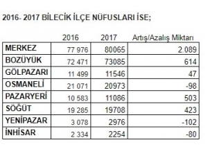 Bilecik’in Nüfusu 221 Bin 693’e Ulaştı