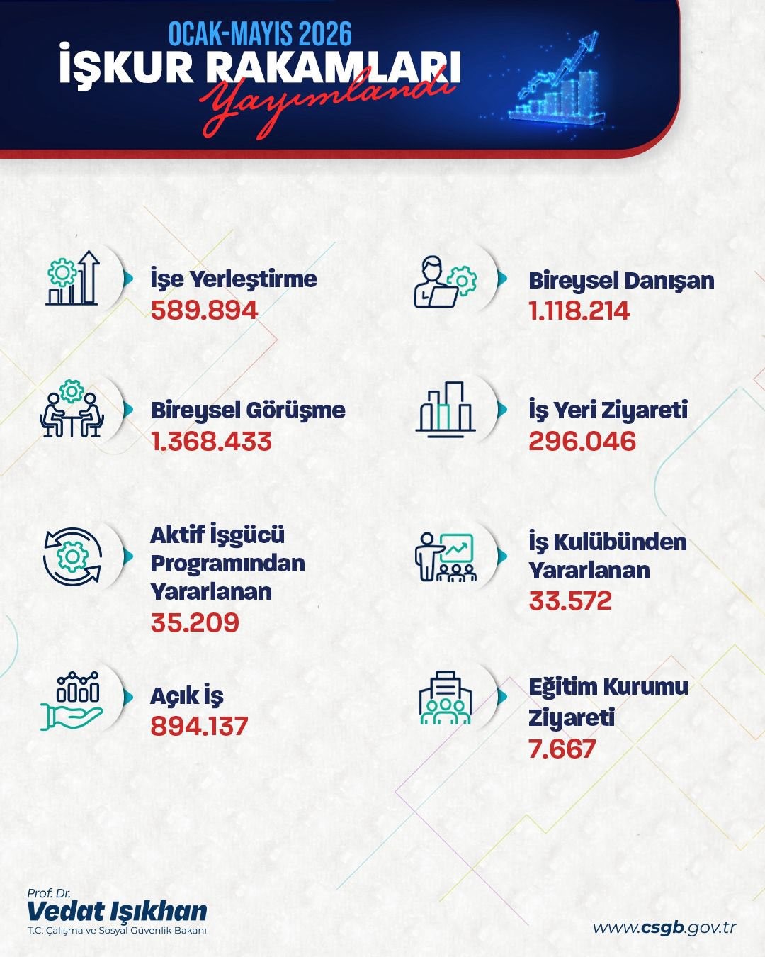 bakan-isikhan-iskur-un-ise-yerlestirme-rakamlarini-acikladi