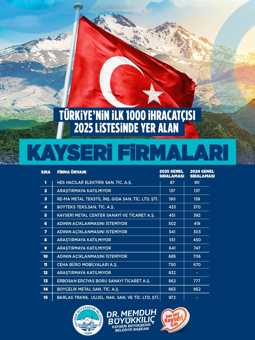 baskan-buyukkilic-tim-ilk-1000-e-giren-firmalari-tebrik-etti