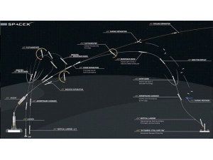 Spacex Uzay Programında Çığır Açtı