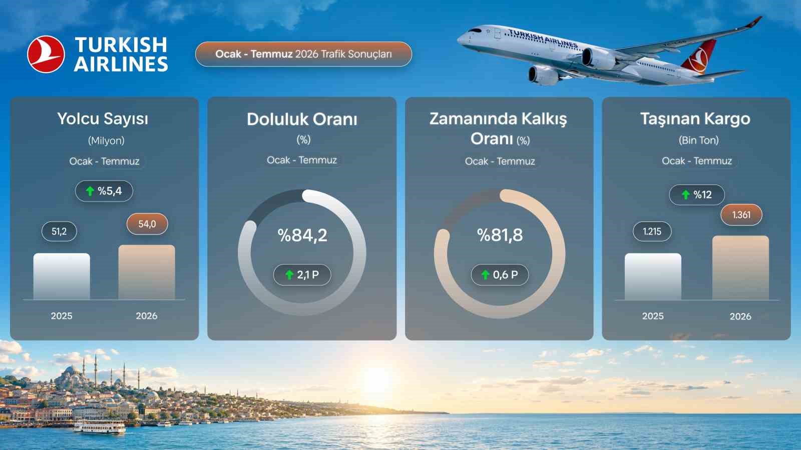 thy-temmuzda-9-5-milyon-yolcu-tasiyarak-rekor-kirdi