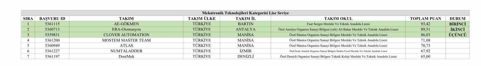 bartinli-ogrenciler-teknofest-2026-da-turkiye-birincisi-oldu