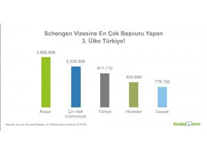 “Türkiye’den Yapılan Schengen Vizesi Başvurularının Reddedilme Oranı Yüzde 80 Arttı”