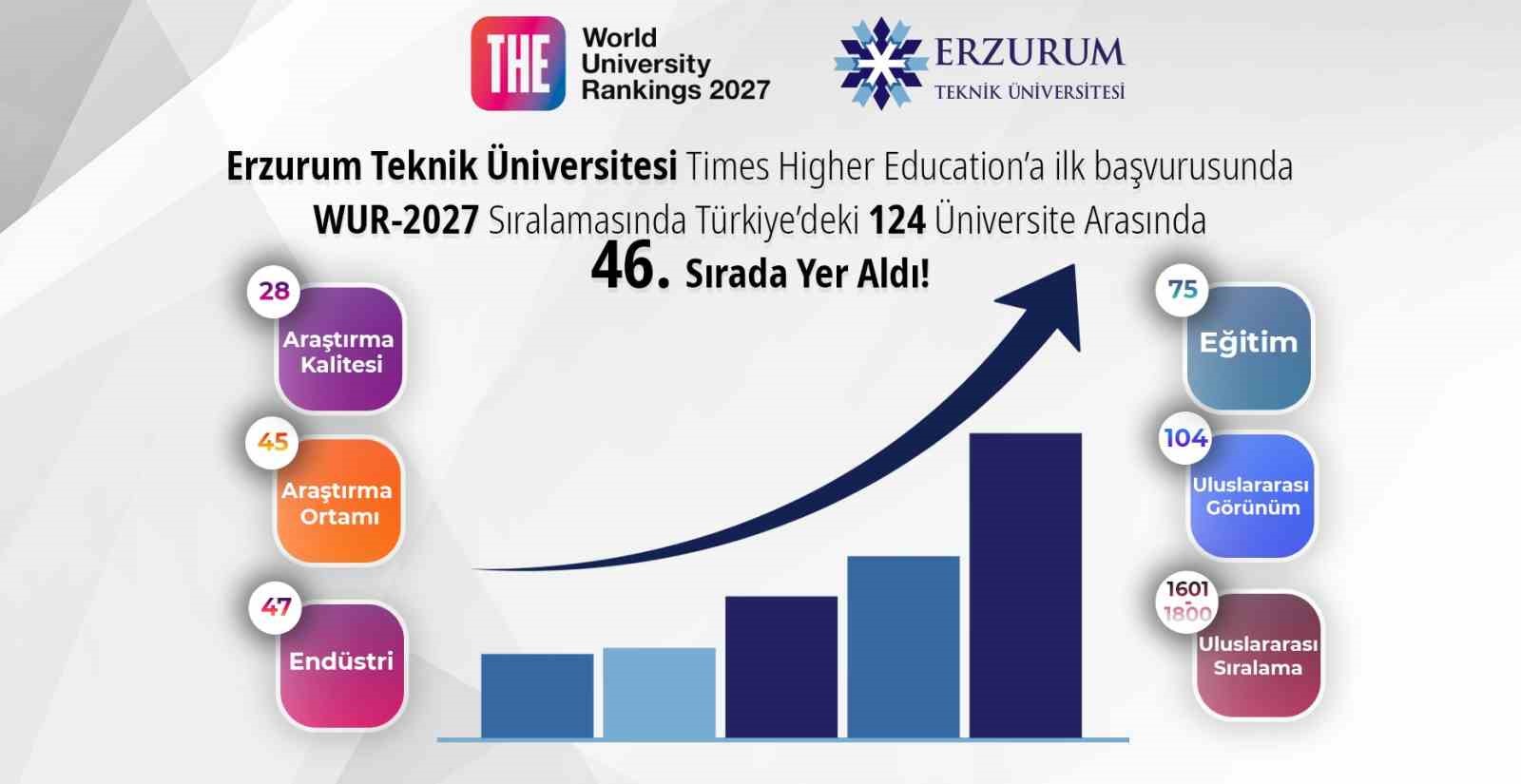 etu-the-2027-dunya-universite-siralamasinda-ilk-basvurusunda-turkiye-deki-universiteler-arasinda-46-sirada-yer-aldi