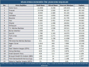 Nisan Ayının Ekonomi Karnesi Açıklandı