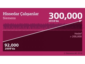 300 Binden Fazla Çalışan Siemens Hissedarı