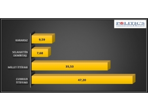 "Cumhur İttifakı Oyu Yüzde 52-54 Bandında"