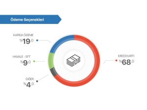 İnternet Alışverişlerinde Her 3 Sepetten Biri Mobilden Dolduruluyor