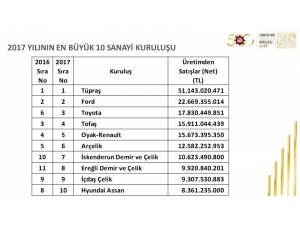 Türkiye’nin En Büyük Sanayi Kuruluşu Tüpraş Oldu