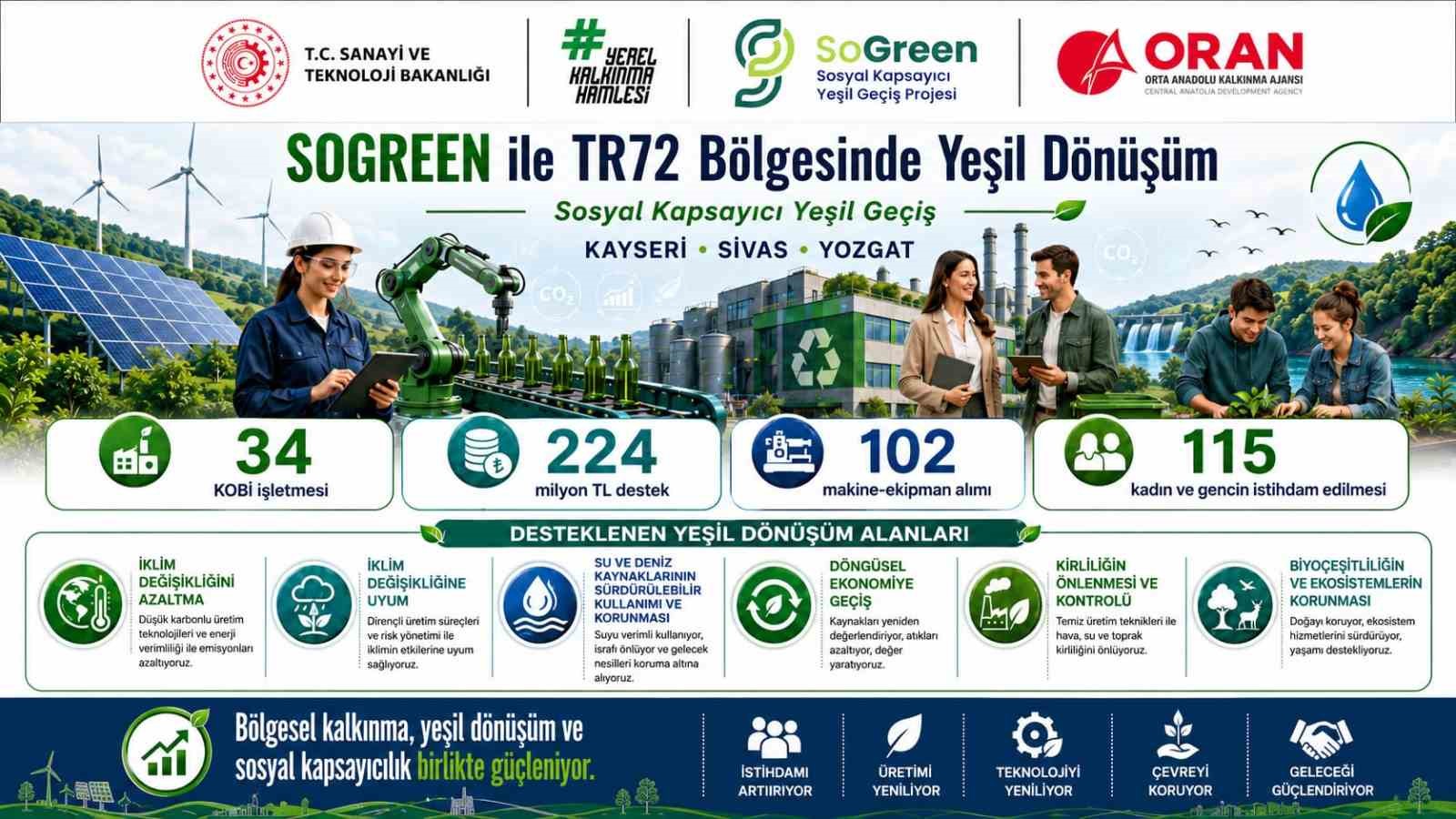 kayseri-sivas-ve-yozgat-ta-yesil-donusum-yatirimlarina-guclu-destek