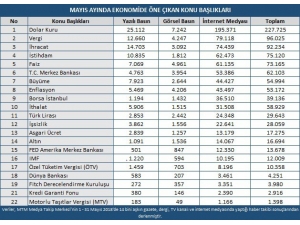 Mayıs Ayının Ekonomi Gündeminde Doların Yükselişi Yer Aldı