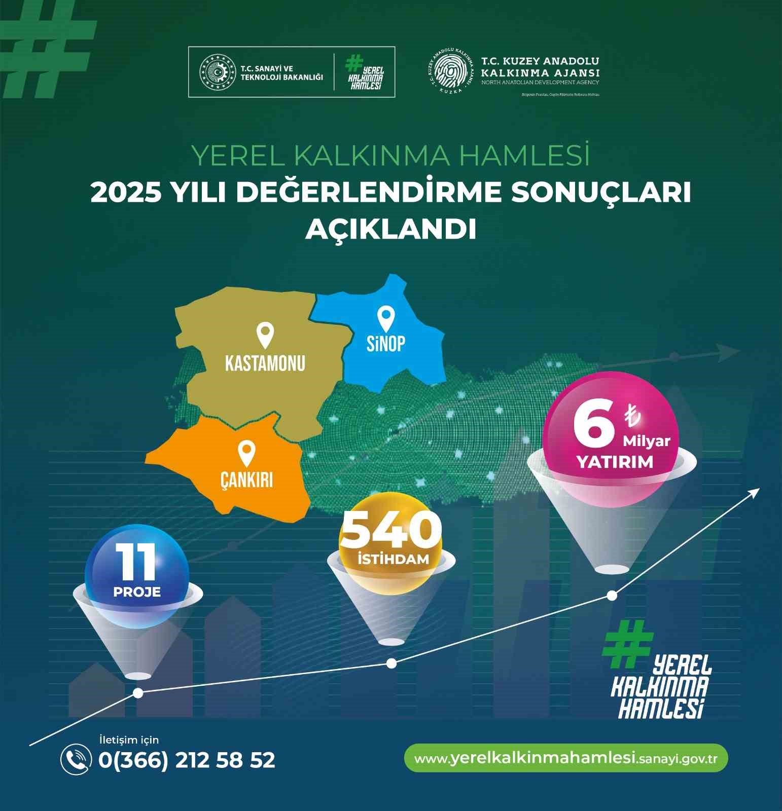 yerel-kalkinma-hamlesi-programi-basvuru-sonuclari-aciklandi-6-milyar-tl-yatirim-yapilmasi-ongoruluyor