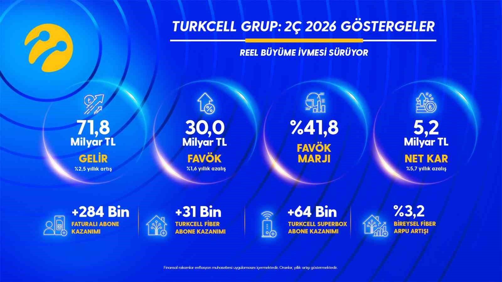turkcell-den-yilin-ikinci-ceyreginde-5-2-milyar-tl-net-kar