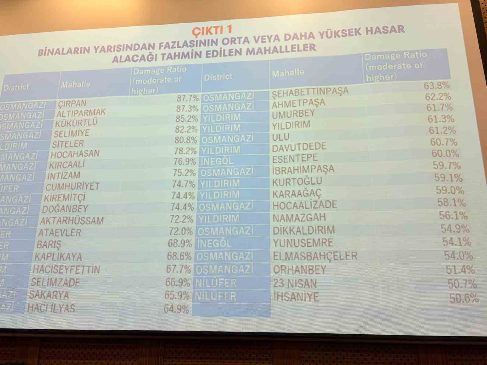 bursa-da-deprem-riski-en-yuksek-10-mahalle-aciklandi