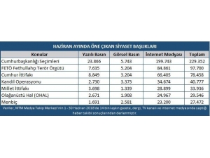Haziran Ayında En Çok Seçim Konuşuldu