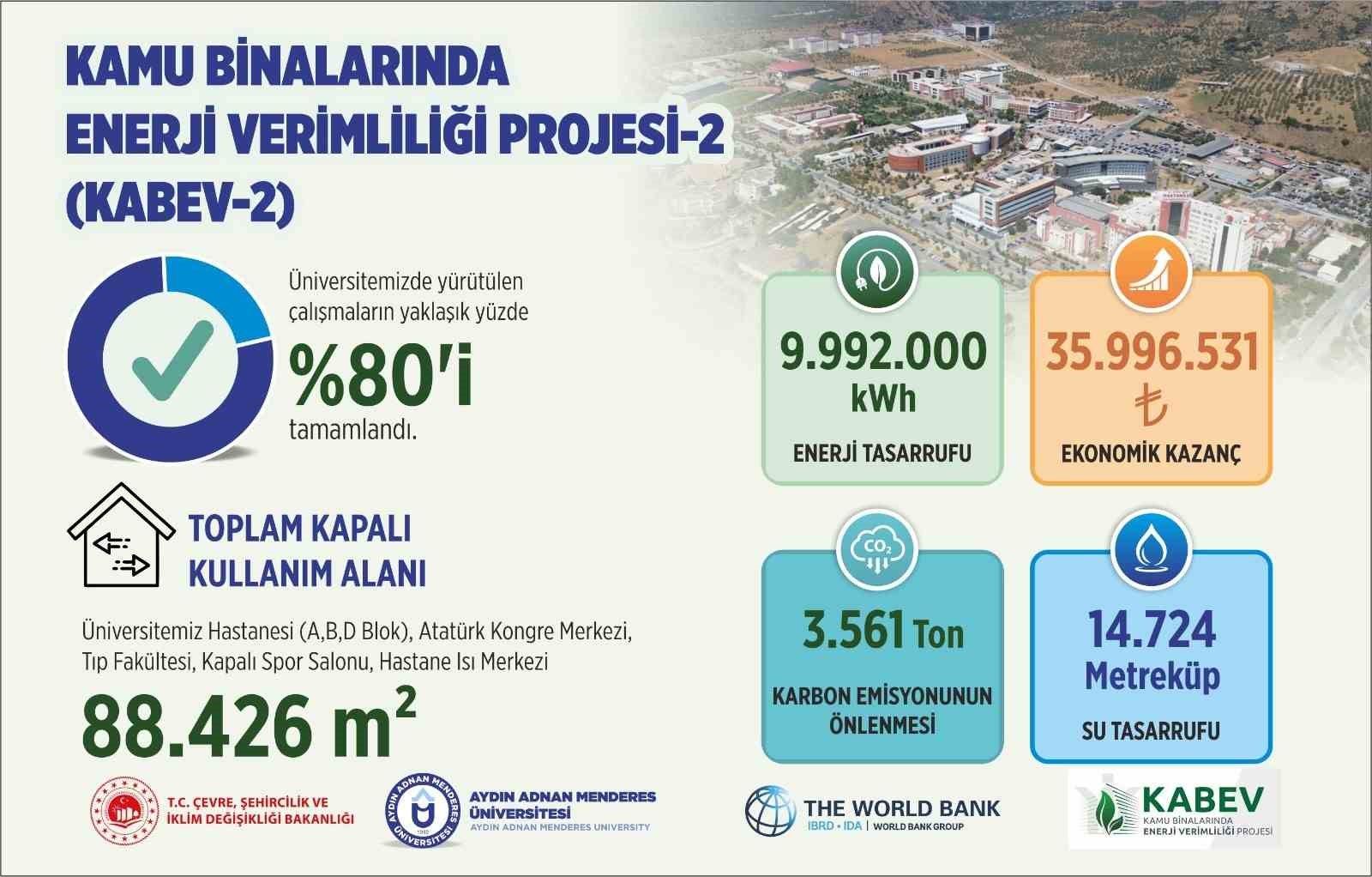 adu-de-enerji-verimliligi-projesinde-calismalarin-yuzde-80-i-tamamlandi