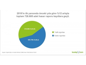 Türkiye’deki Hasarlı Araç Sayısı Artıyor