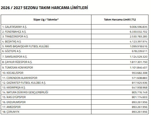 super-lig-de-2026-2027-sezonu-harcama-limitleri-aciklandi