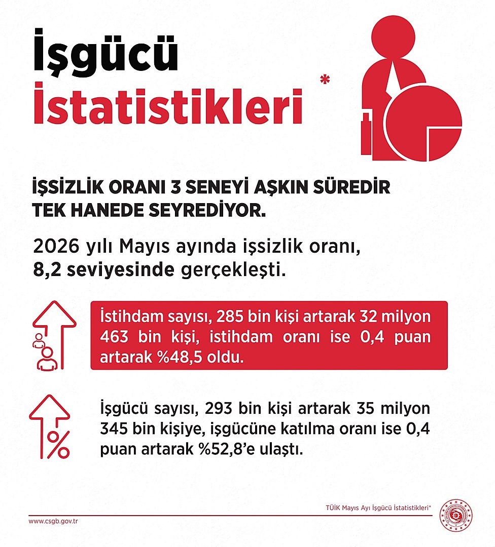 bakan-isikhan-mayis-ayinda-istihdam-sayisi-285-bin-kisi-artis-gosterdi