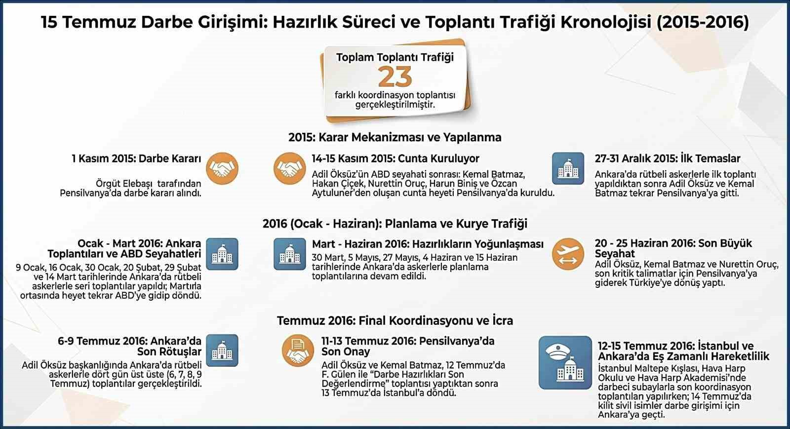 mit-15-temmuz-hain-darbe-girisimine-iliskin-hazirlik-surecinin-ve-toplanti-trafiginin-kronolojisini-paylasti