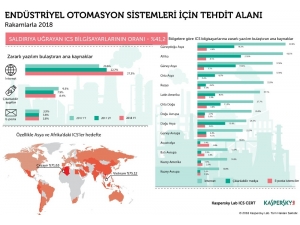 2018’in İlk Yarısında Ics Bilgisayarlarının Yüzde 40’ı Saldırıya Uğradı