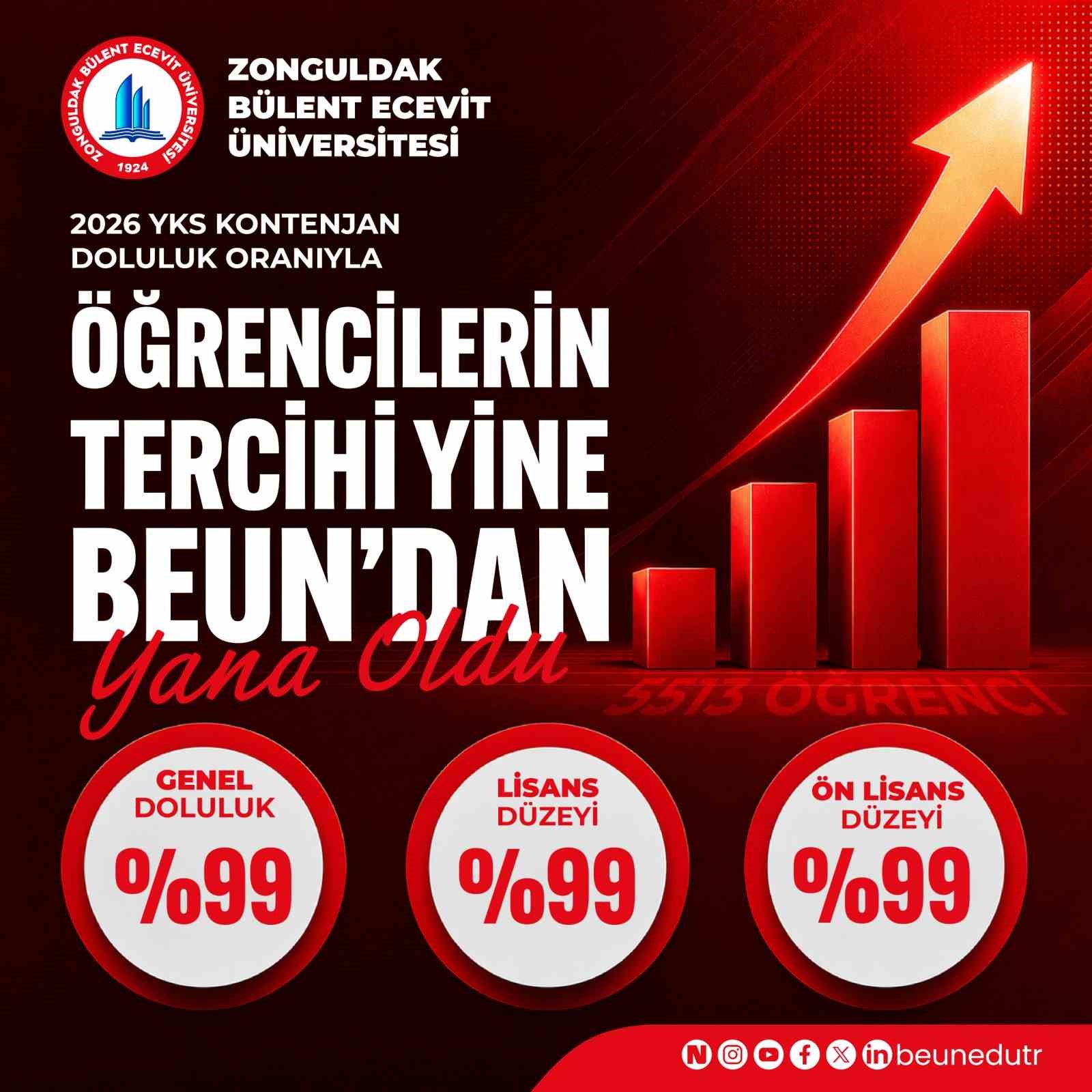 beun-2026-yks-yerlestirmelerinde-yuzde-99-doluluk-oranina-ulasti