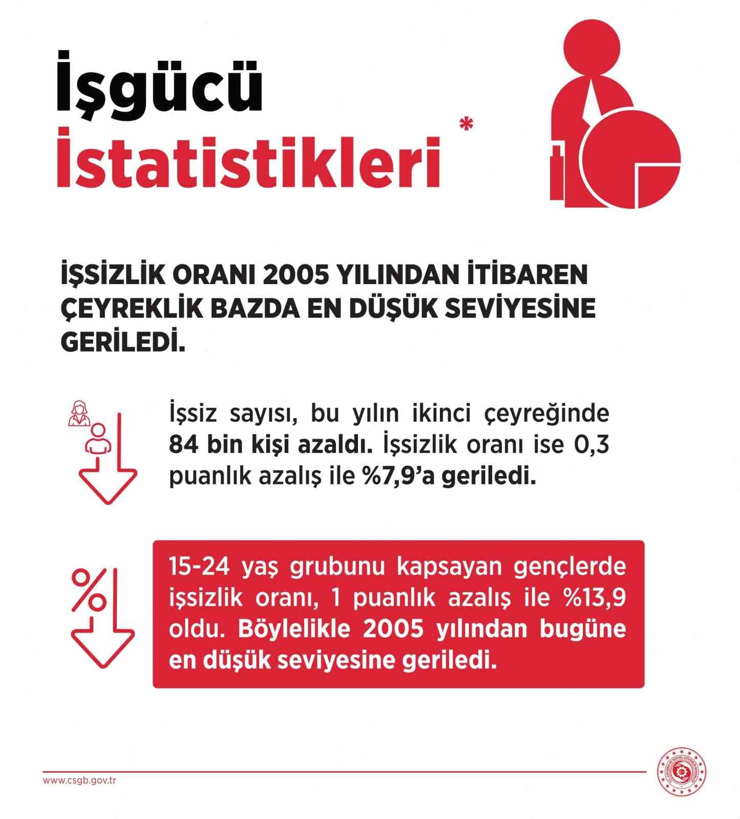 bakan-isikhan-issizlik-orani-yuzde-7-9-ile-2005-yilindan-itibaren-ceyreklik-bazda-en-dusuk-seviyesine-geriledi