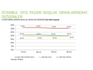 İstanbul’da Büyüyen Ofis Stoku, Rekabeti Kızıştırdı